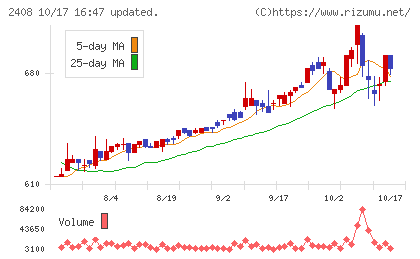 ＫＧ情報チャート