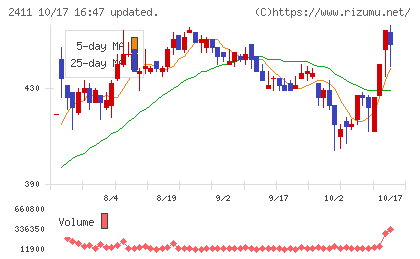 ゲンダイエージェンシーチャート