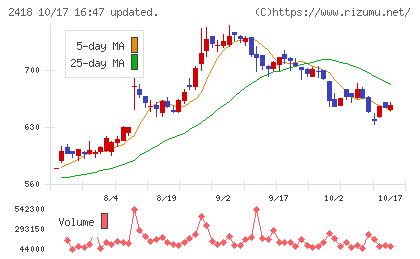 ツカダ・グローバルホールディングチャート