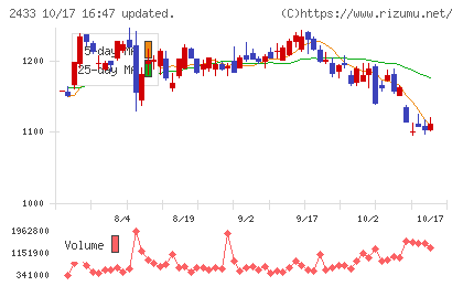 博報堂DYホールディングスチャート