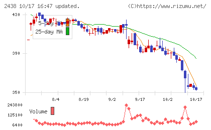 アスカネットチャート