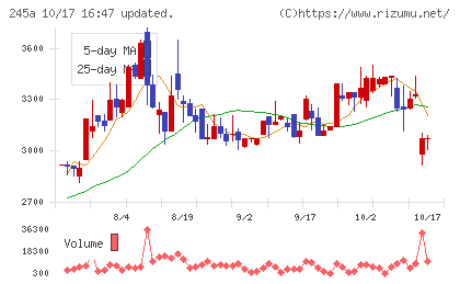 ＩＮＧＳチャート