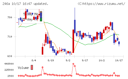 アスアチャート