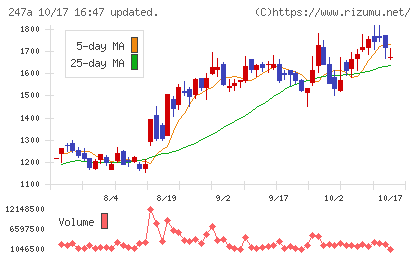 Aiロボティクスチャート