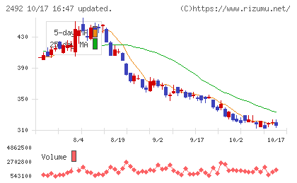 インフォマートチャート