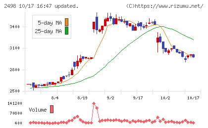 オリエンタルコンサルタンツホールディングスチャート