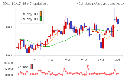 サッポロホールディングスチャート