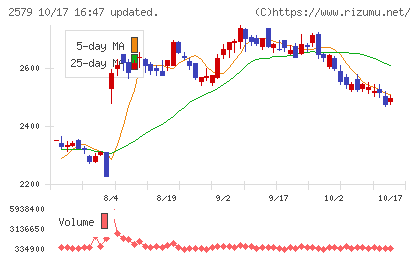 コカ・コーラ ボトラーズジャパンホールディングスチャート