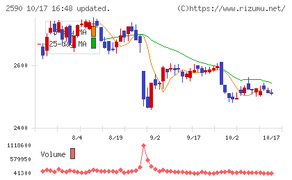 ダイドーグループホールディングスチャート