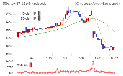 ケイ・ウノチャート