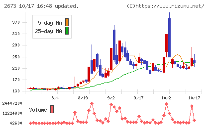 夢みつけ隊チャート