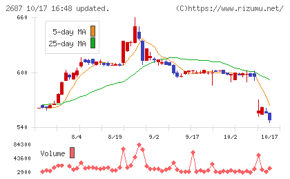 シー・ヴイ・エス・ベイエリアチャート