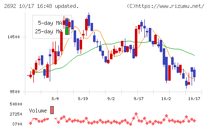 伊藤忠食品チャート