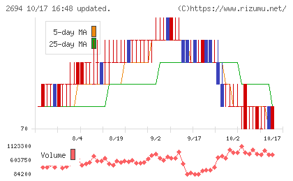 焼肉坂井ホールディングスチャート