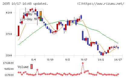 くら寿司チャート