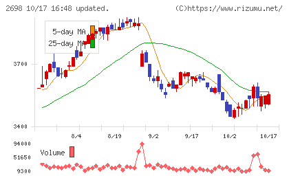 キャンドゥチャート