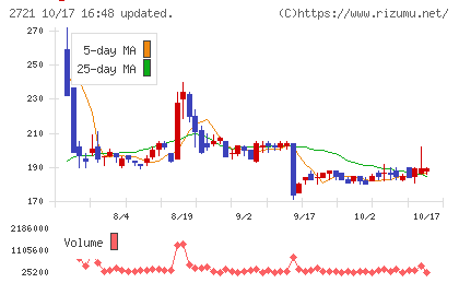 ジェイホールディングスチャート