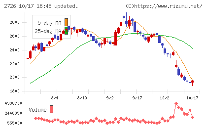 パルグループホールディングスチャート
