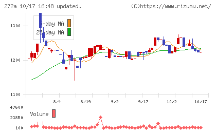 グリーンクロスホールディングスチャート
