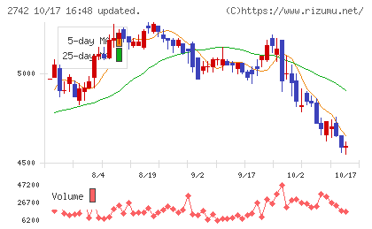 ハローズチャート