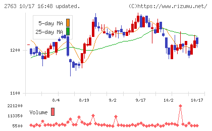 エフティグループチャート
