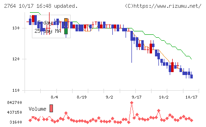ひらまつチャート