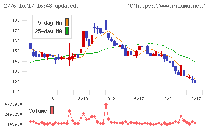 新都ホールディングスチャート