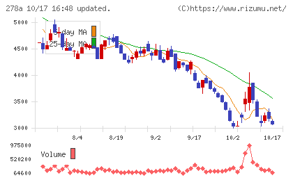 Ｔｅｒｒａ　Ｄｒｏｎｅチャート