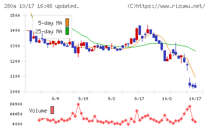 ＴＭＨチャート