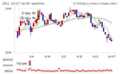 カゴメチャート
