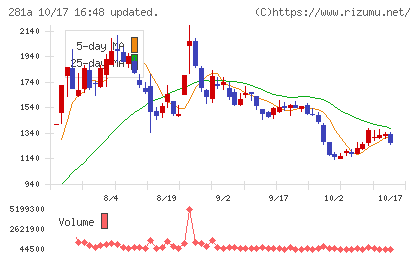 インフォメティスチャート