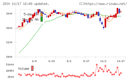 アヲハタチャート
