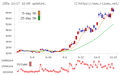 キオクシアホールディングスチャート