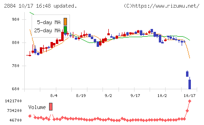 ヨシムラ・フード・ホールディングスチャート