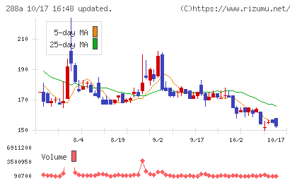 ラクサス・テクノロジーズチャート