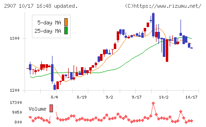 あじかんチャート