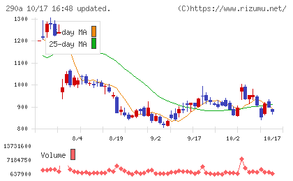 Ｓｙｎｓｐｅｃｔｉｖｅチャート