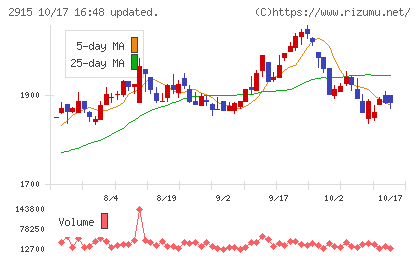 ケンコーマヨネーズチャート