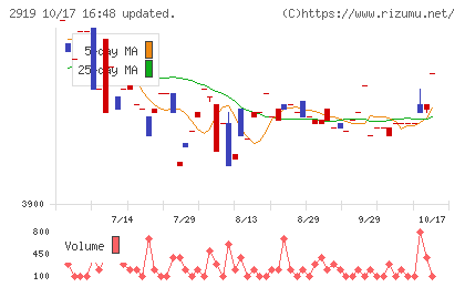 マルタイチャート