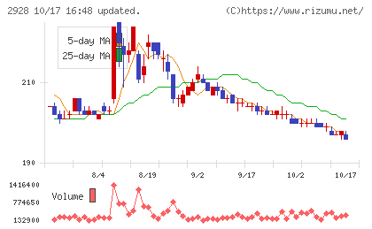 ＲＩＺＡＰグループチャート