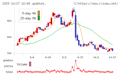 ファーマフーズチャート