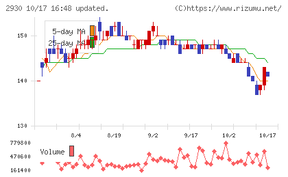 北の達人コーポレーションチャート
