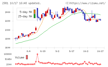 ランディックスチャート