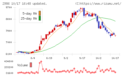 ＬＡホールディングスチャート