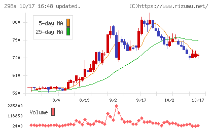 GVA TECHチャート