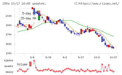 クラシルチャート