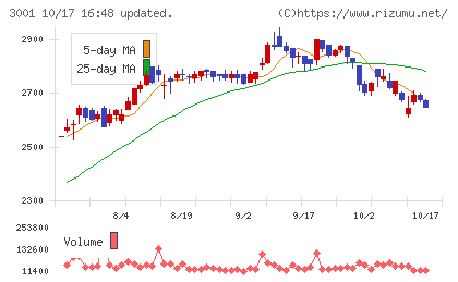 片倉工業チャート