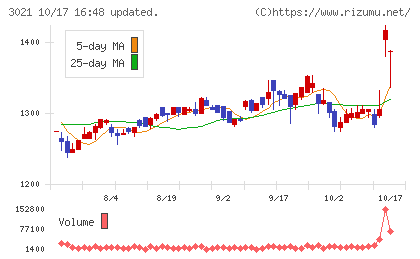 パシフィックネットチャート