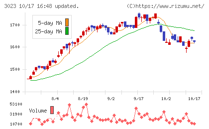 ラサ商事チャート