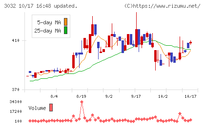 ゴルフ・ドゥチャート